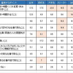 各属性のバイト選びで最も重視するポイント″TOP10“